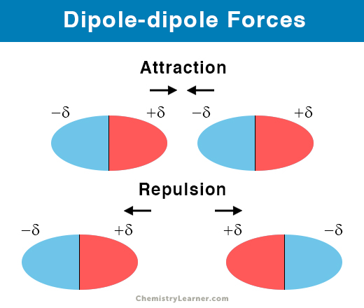 Dipole Dipole Forces Definition And Examples