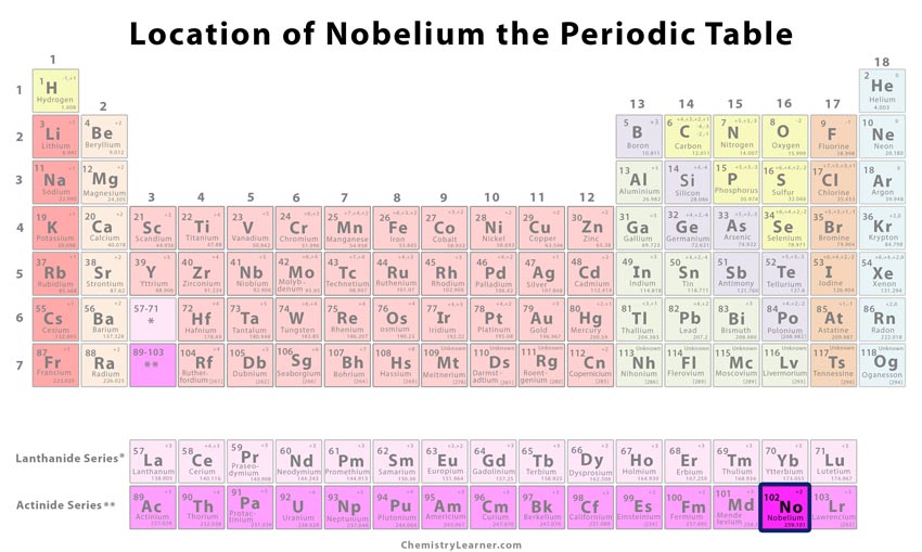 Nobelium Facts Symbol Discovery Properties Uses
