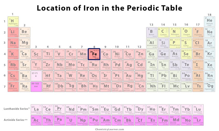 The Indispensable Element Iron, Periodic Table