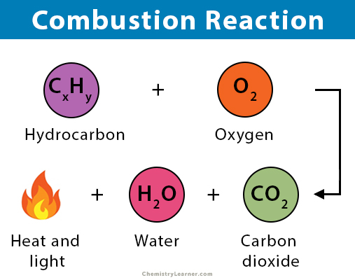 Combustion Reaction: Definition, Characteristics & Examples