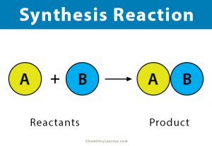 synthesis reaction definition simple