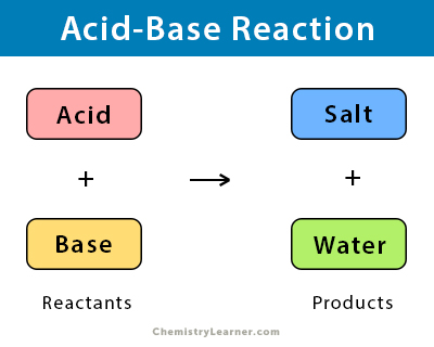 Real Life Example Of Acid Base Reaction