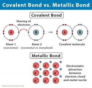 Ionic, Covalent, and Metallic Bonds - Differences and Similarities