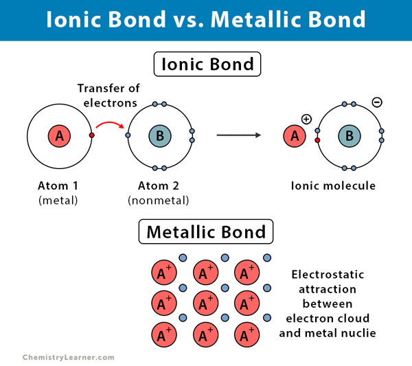 Ionic, Covalent, and Metallic Bonds - Differences and Similarities