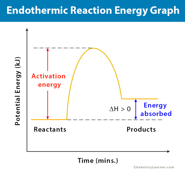 Endothermic Enthalpy Profile Diagram Diagram Media | Images and Photos ...