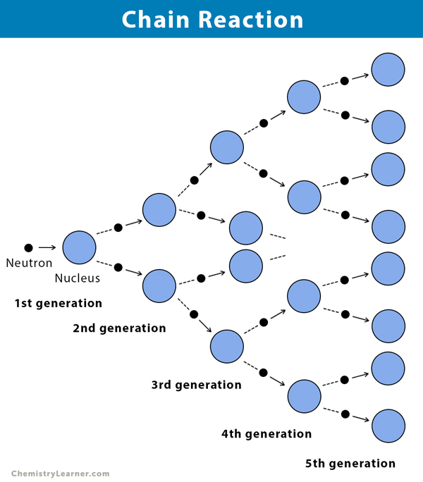 Chain Reaction: and Examples