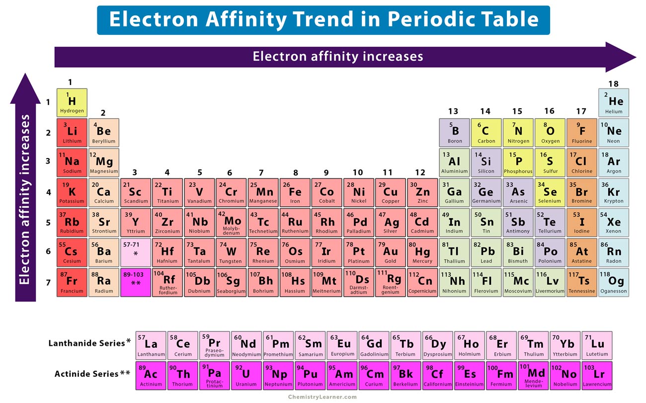 Electron Affinity Definition Chart Trend In Periodic Table