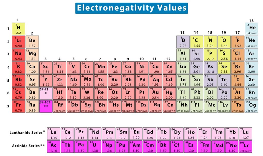 electronegativity-definition-value-chart-and-trend-in-periodic-table