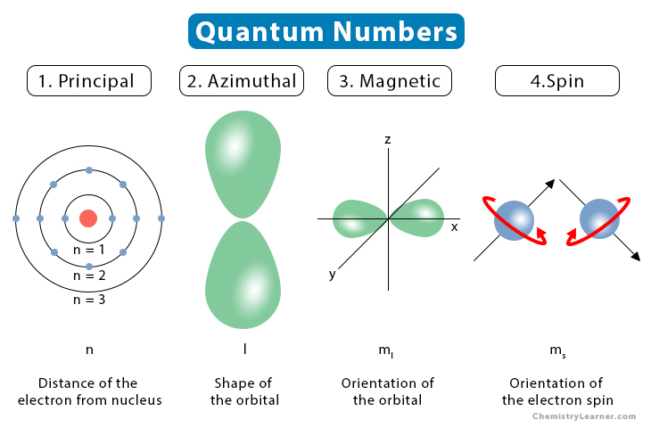 quantum-numbers-definition-examples-and-chart
