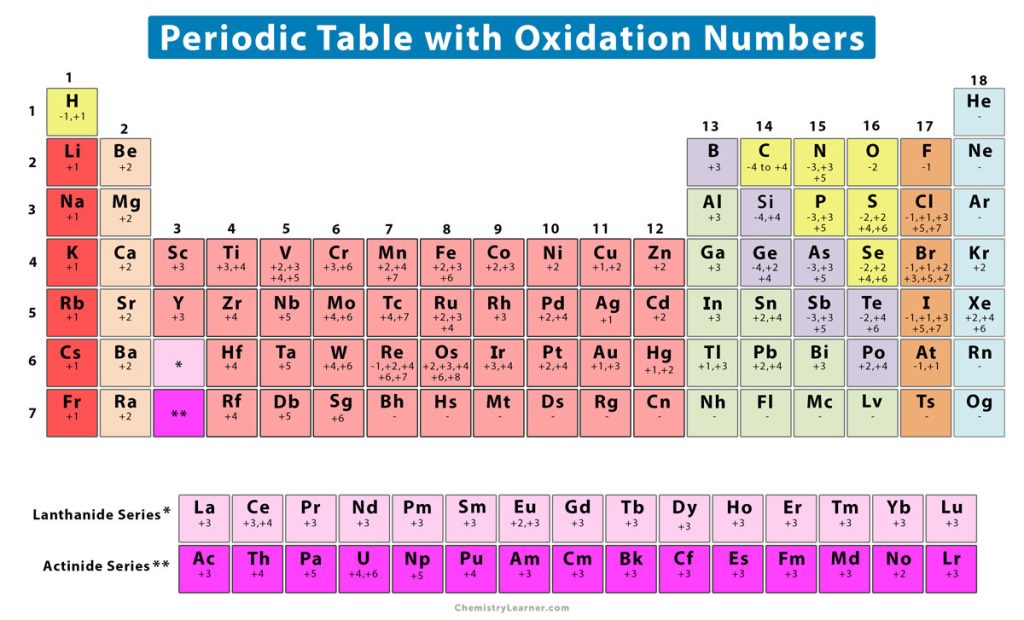 when to assign oxidation numbers