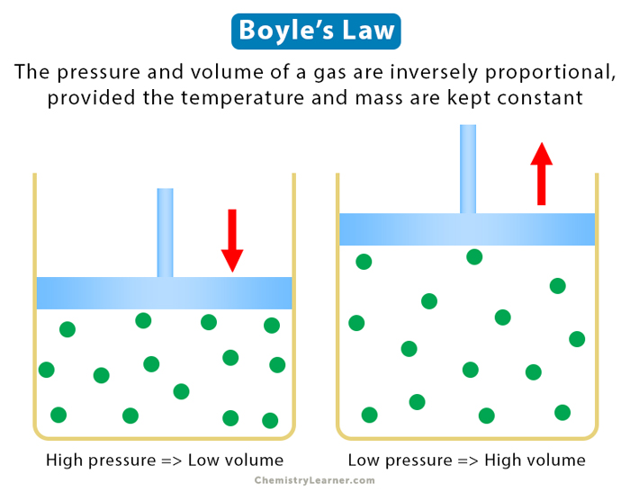 example problem solving of boyle's law