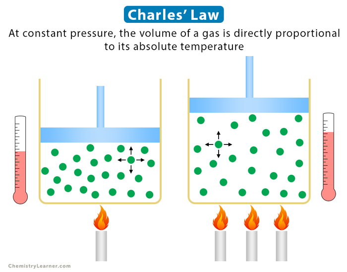 Graph charles law