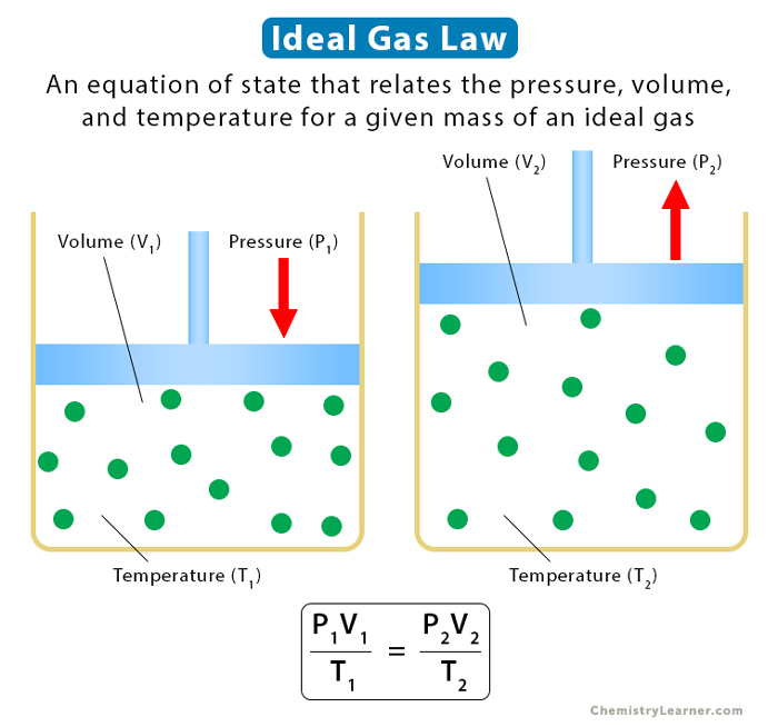 Non Ideal Gas Behavior-chemistry - Non Ideal Gas Behavior