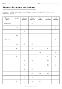 The Structure of Atoms Worksheet Complete the Table