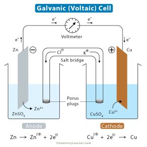 Galvanic Cell (Voltaic Cell) - Chemistry Learner