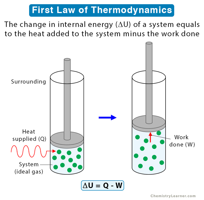 first law of thermodynamics thesis