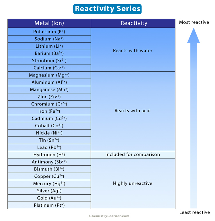 Reactivity Series - Reactivity Series of Metals Chart, Features, Uses