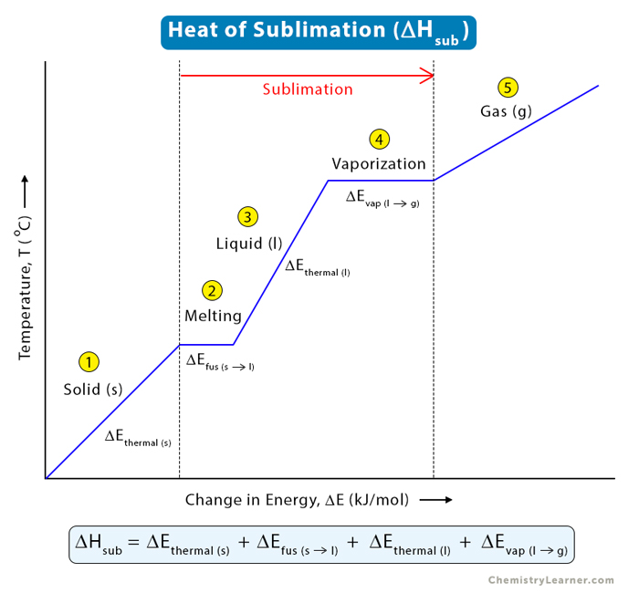 Sublimation Phase Diagram