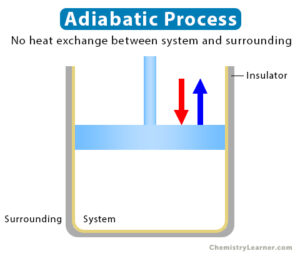 Adiabatic Process Definition, Examples, and Equations