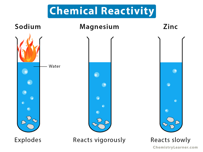 Reactivity Series - Reactivity Series of Metals Chart, Features, Uses