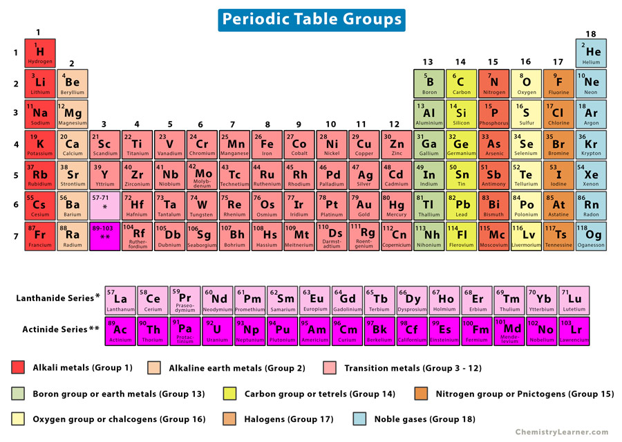 Periodic Table Periods Groups And Families