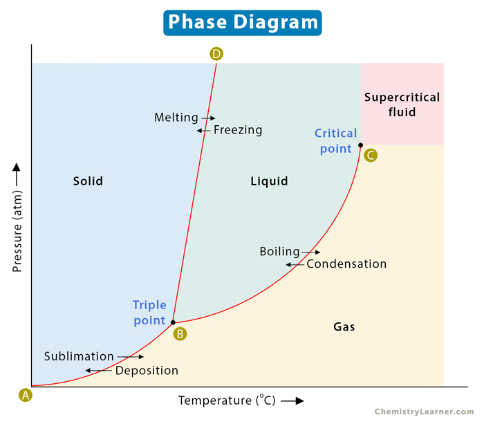 phase diagrams literature review