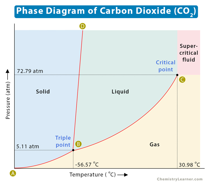 Co2 Chart For