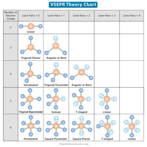 VSEPR Theory: Explanation, Chart, and Examples