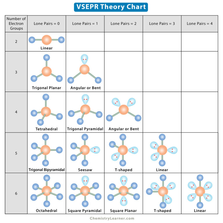 VSEPR Theory: Explanation, Chart, and Examples