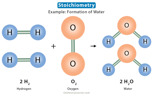 What Is a Chemical Equation? Definition and Examples