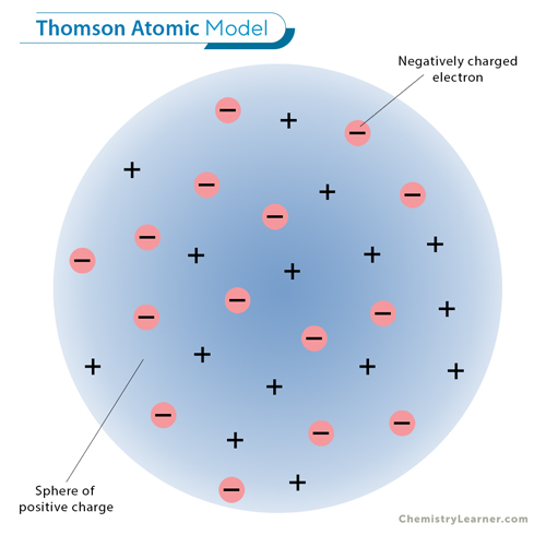 Thomson's Atomic Model: Plum Pudding Model & Limitations
