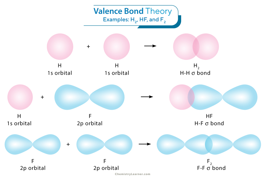 Valence Bond Theory: Definition, Postulates, and Examples