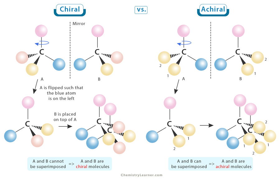 Chiral vs Achiral