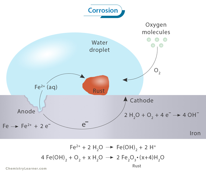 chemistry assignment of corrosion