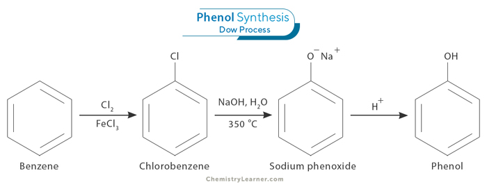 Phenol Synthesis Dow Process