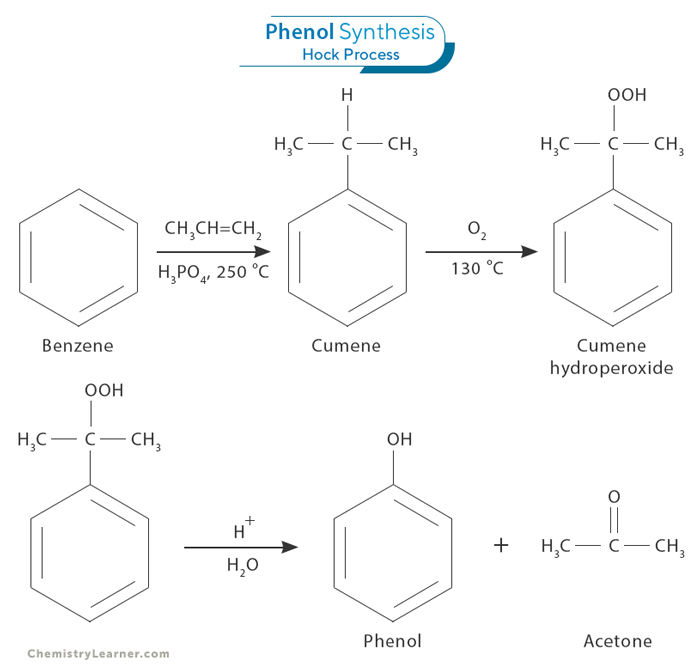 Phenol Synthesis Hock Process