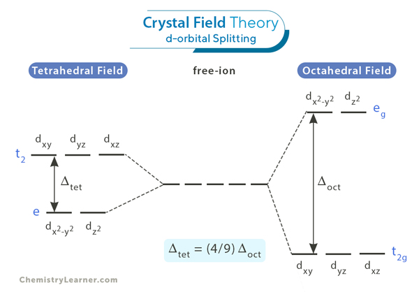 Crystal Field Theory