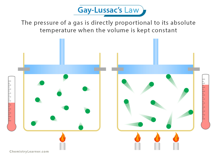 Gay-Lussacs Law