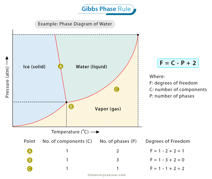 Gibbs Phase Rule