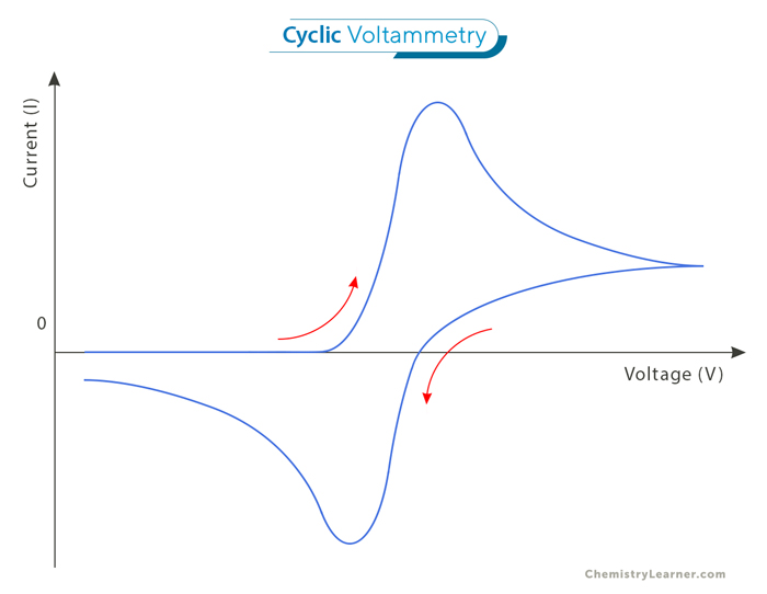 Cyclic Voltammetry